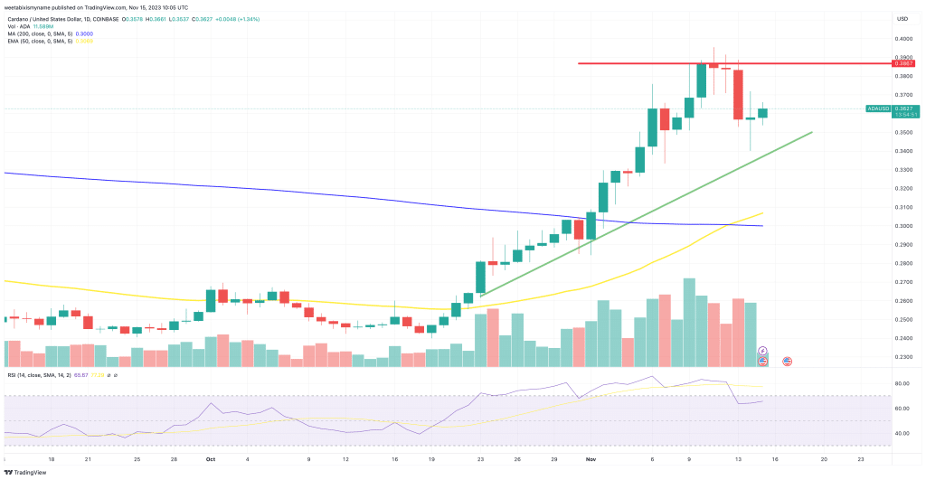 Cardano koers grafiek