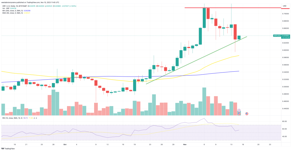XRP koers analyse 15 november