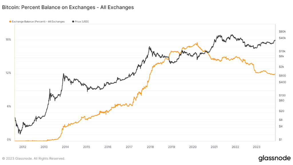 btc-glassnode-balance-etf