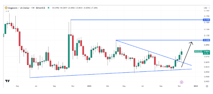 dogecoin-koers-verwachting