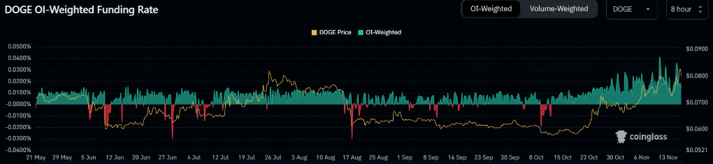 doge-weighted-funding-rate