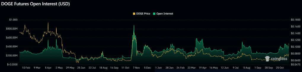 doge-rate-interest