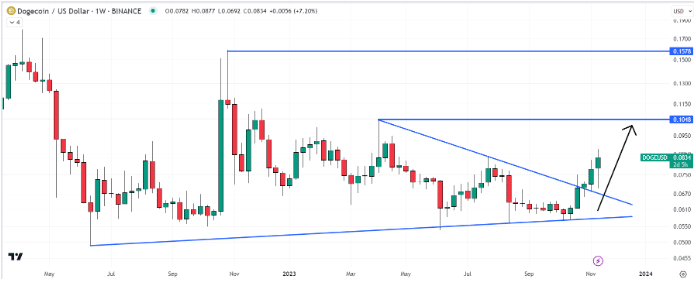 dogecoin-bullish-koers