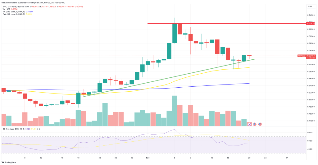 XRP koers verwachting
