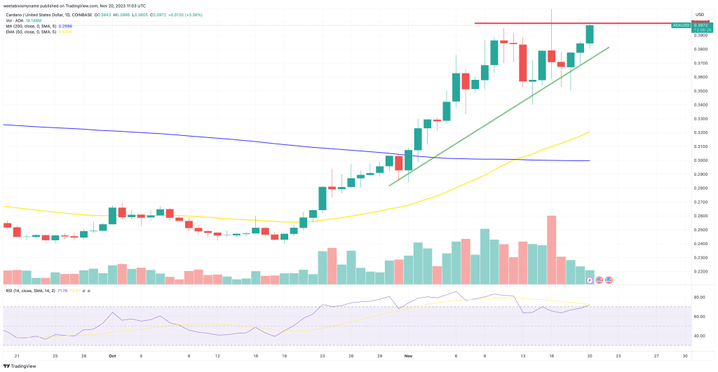 Cardano Technische Analyse 20 november