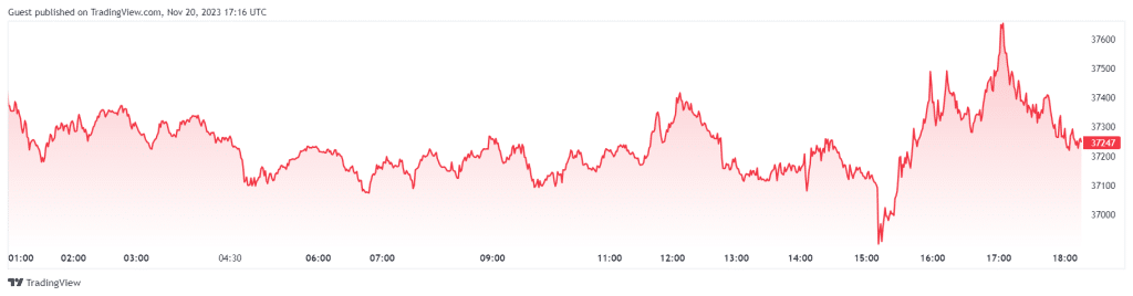 Bitcoin Trading - 20 november