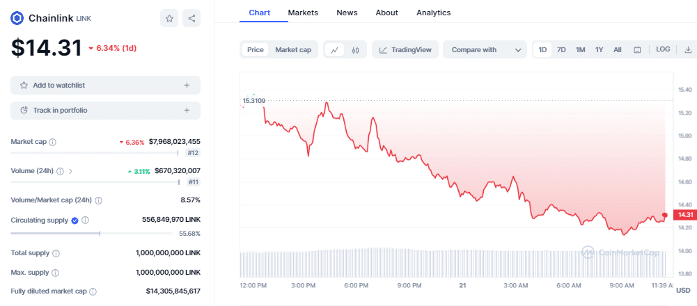 Welke Crypto Gaan Stijgen 21 November - Chainlink
