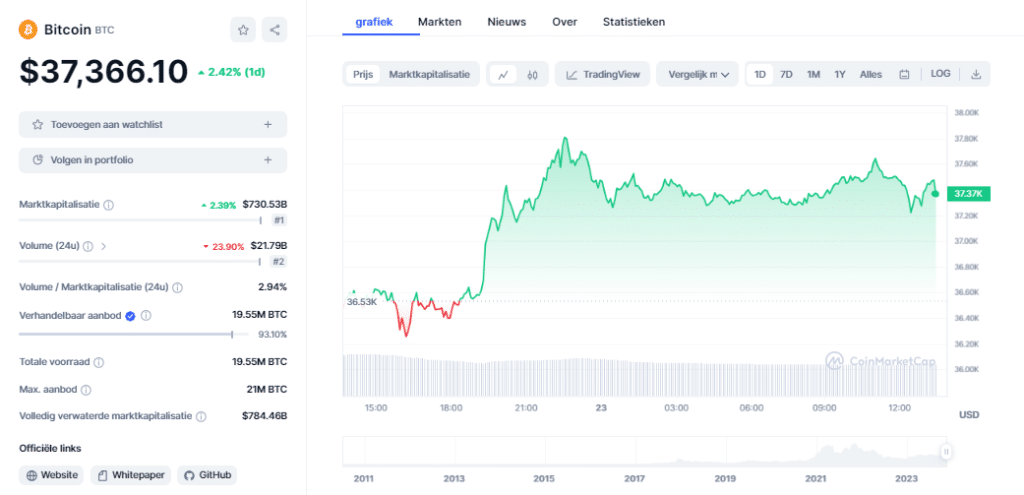 Bloomberg Analyst: Aantal Crypto ETF Aanvragen Stijgt, SEC in Gesprek Met Crypto Exchanges - Bitcoin Koers