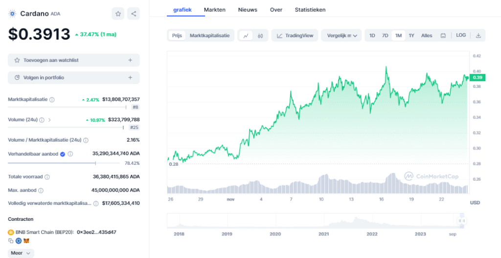 1 op de 3 ADA Traders Maakt Winst &ndash; Kan Cardano 100 Euro Worden? - Cardano koers