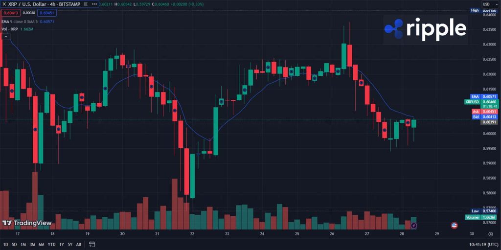 ripple koers verwachting 28 november