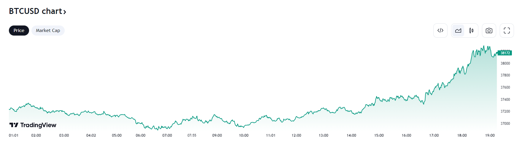 bitcoin koers