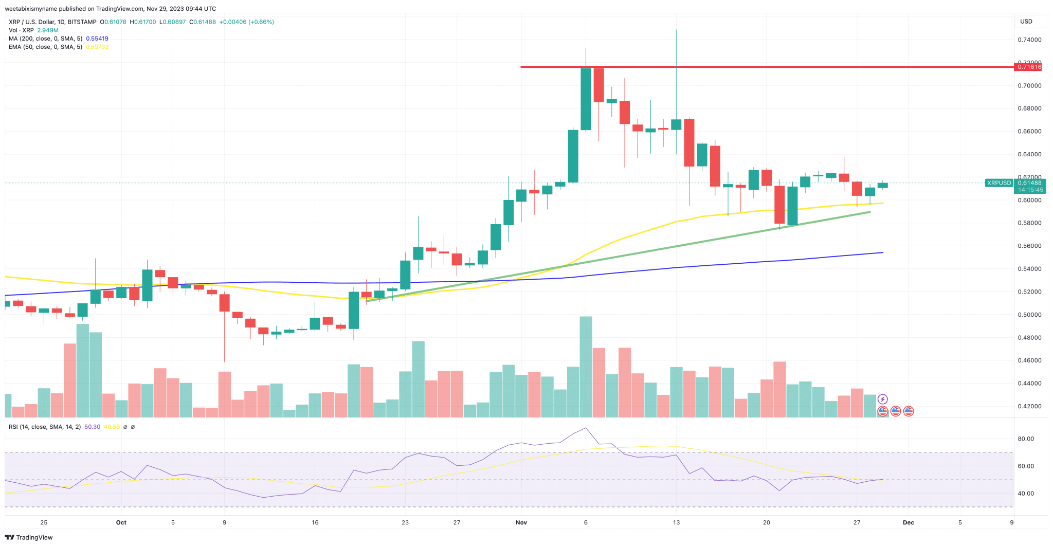 XRP koers 29 november