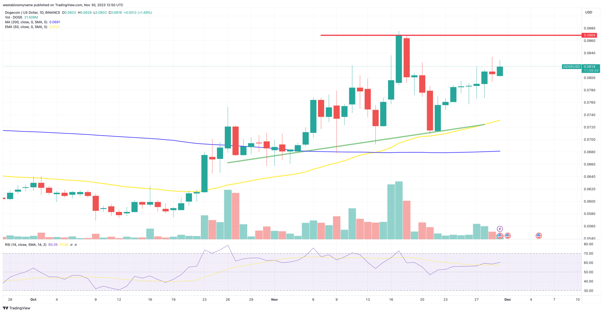 DogeCoin Koers Verwachting 30 november