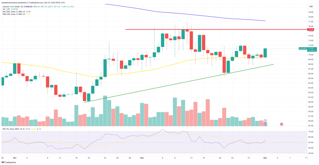 litecoin koers verwachting