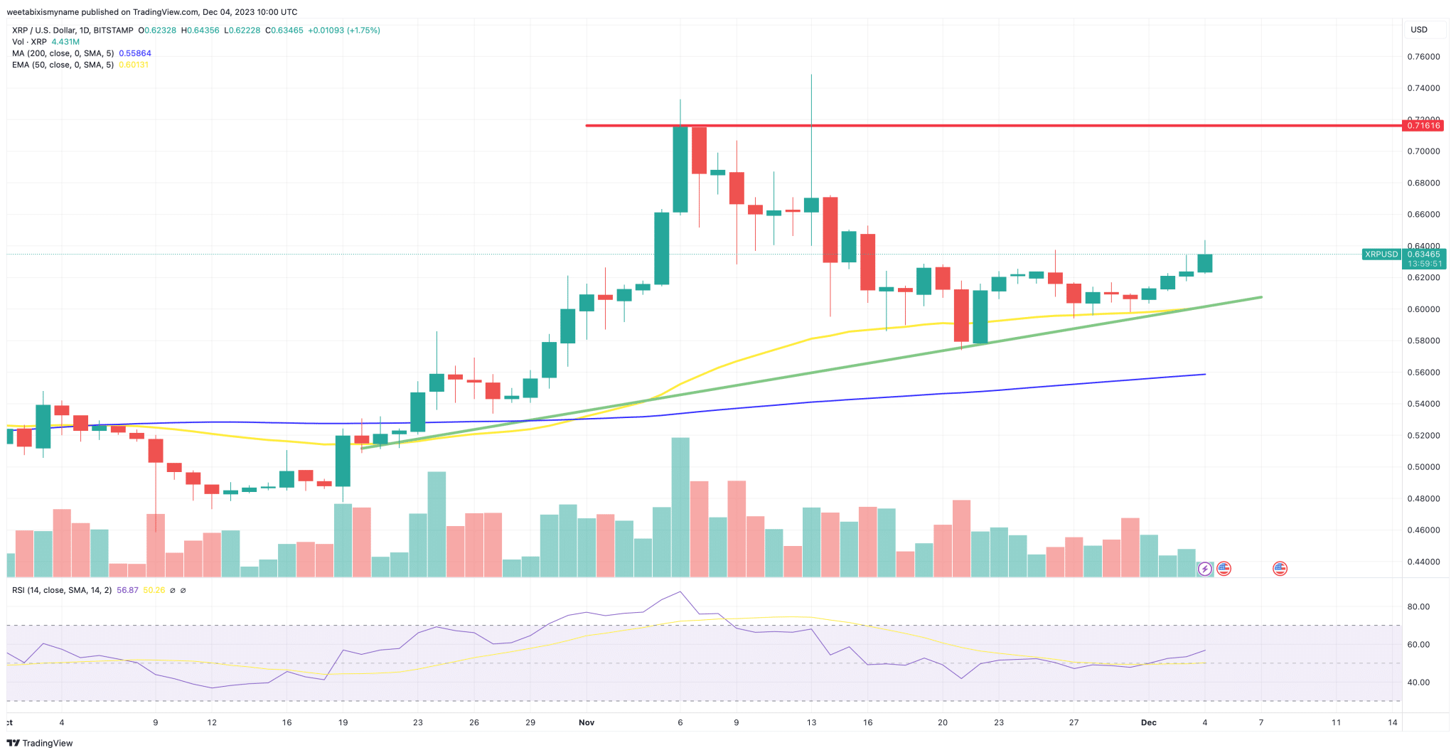 Ripple koers verwachting 4 december