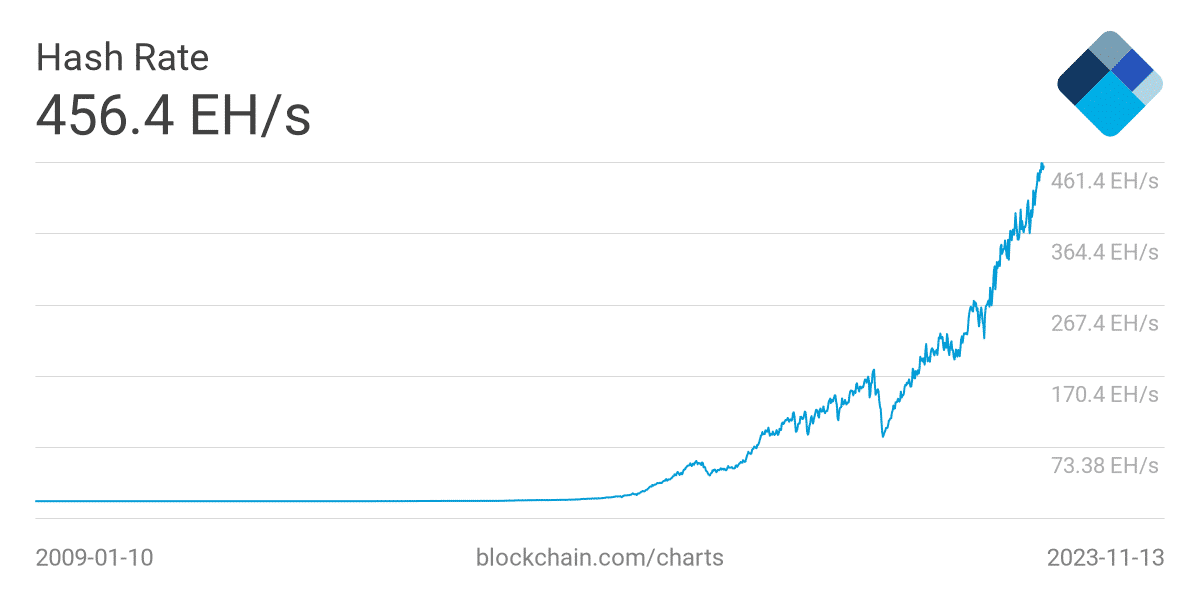 Bitcoin mining hash rate