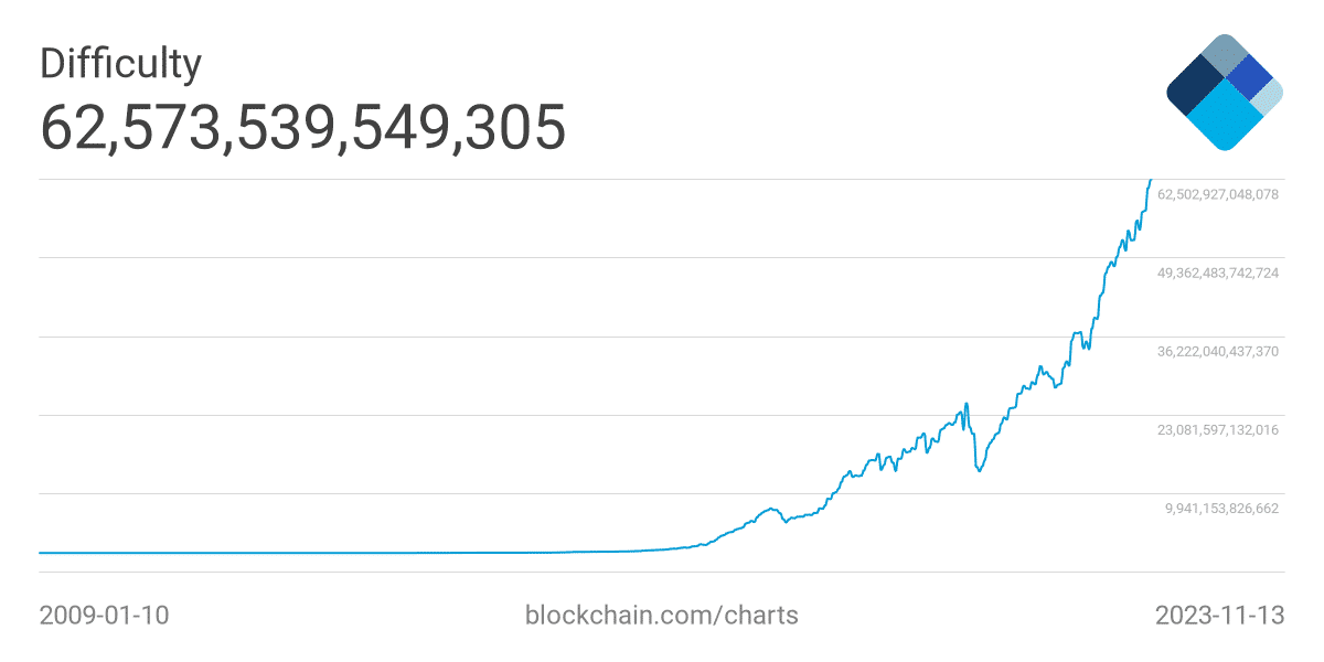 Bitcoin mining difficulty