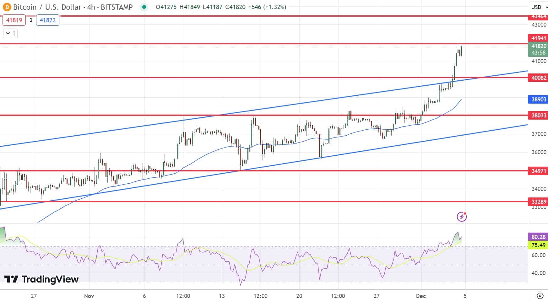 bitcoin koers grafiek 5 december