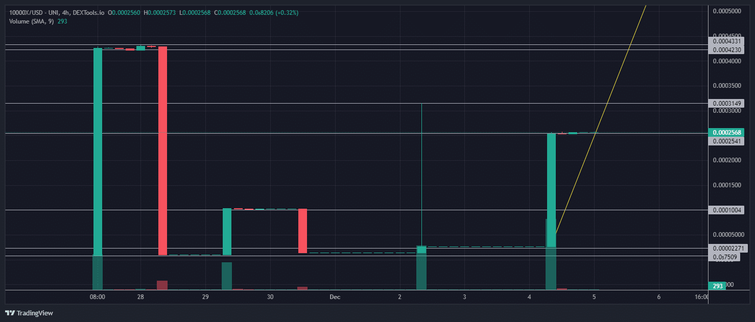 10000x crypto koers grafiek