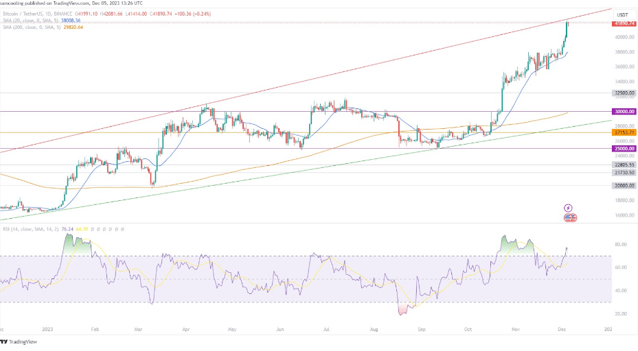 Bitcoin koers 6 December 2023