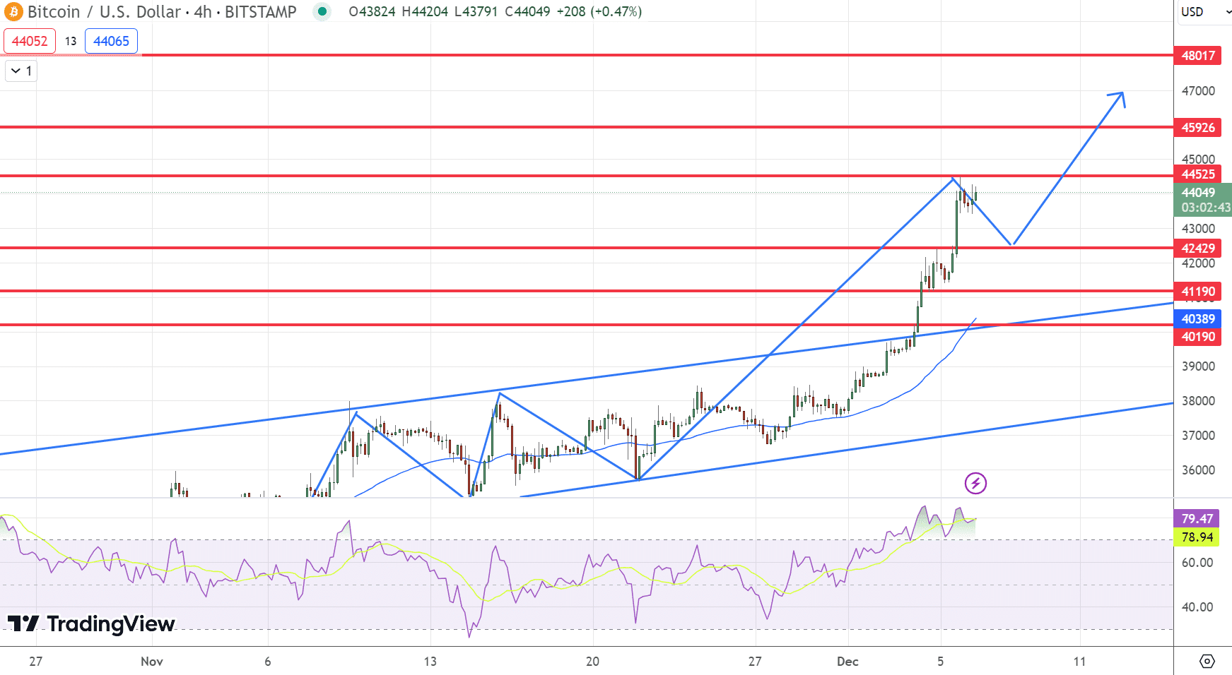 Bitcoin koers grafiek