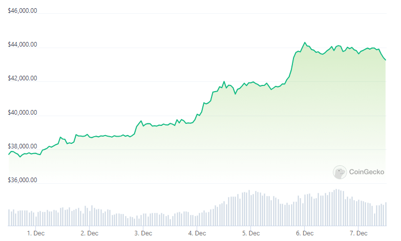 Bitcoin koers