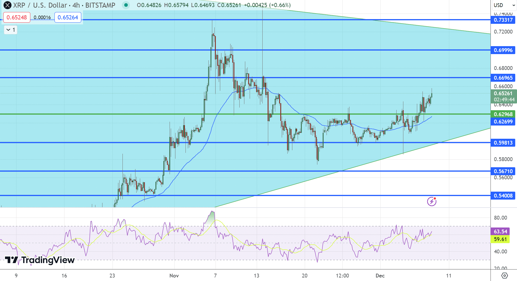XRP koers analyse 8 december