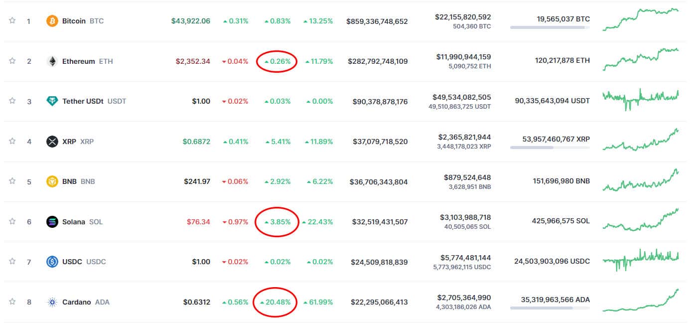 cryptocurrency-prijzen-per-marktkapitalisatie