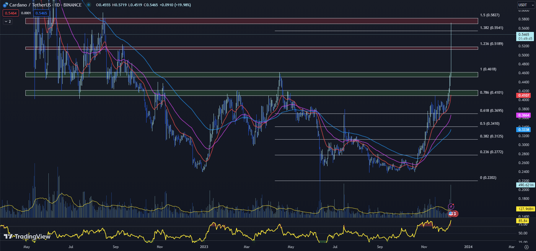 Cardano koers