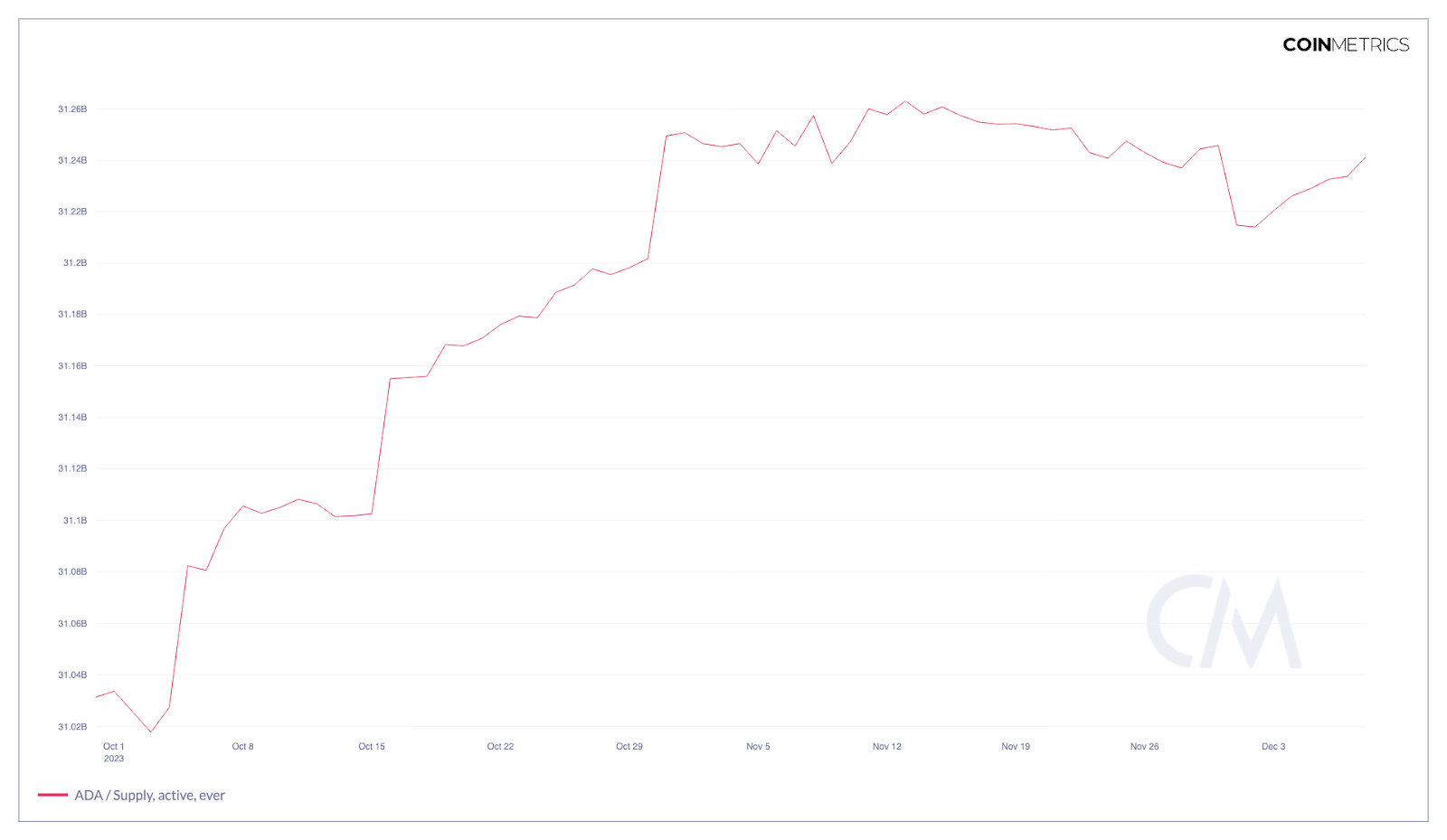 Cardano