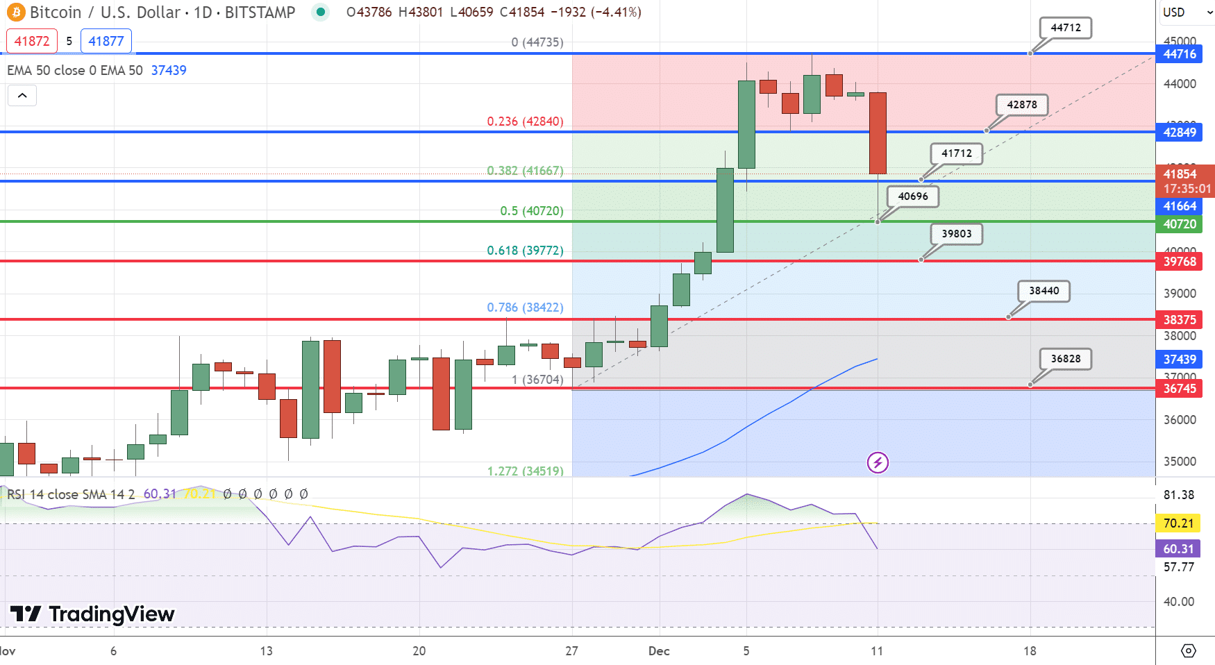 Bitcoin koersverwachting 11 december
