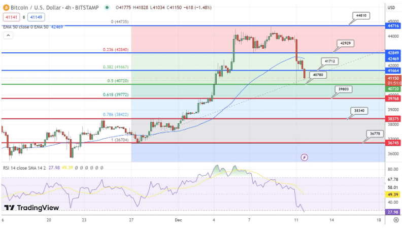 bitcoin koers verwachting 12 december