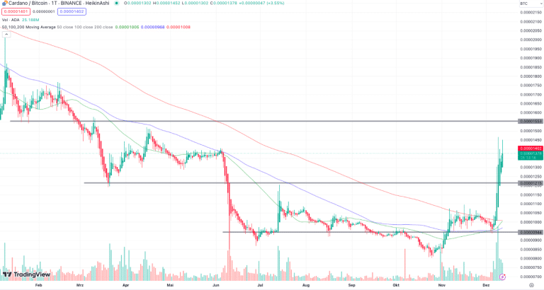 Cardano koers grafiek