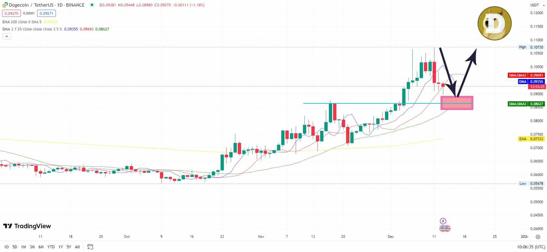 dogecoin koers verwachting 13 december