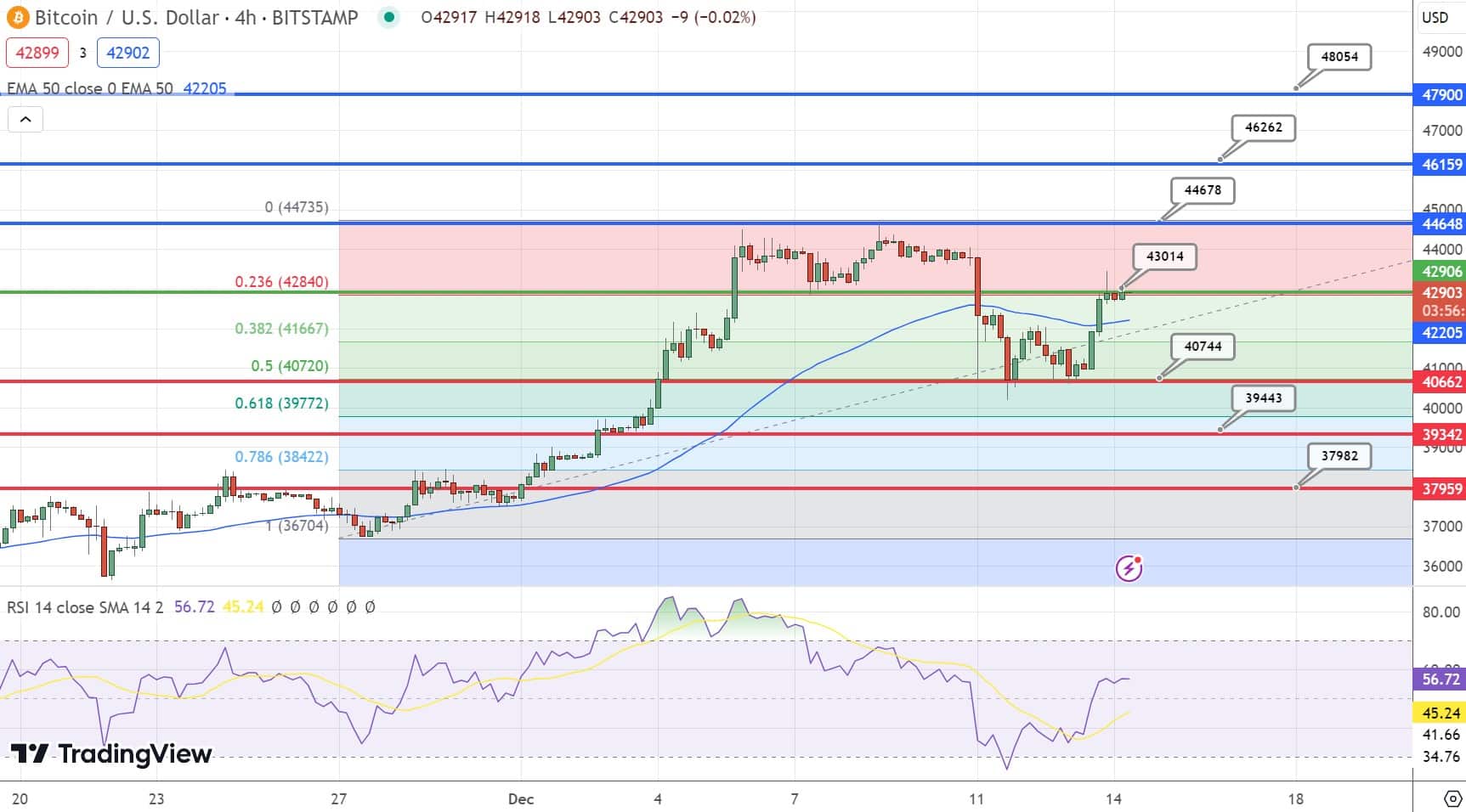 Bitcoin koers grafiek