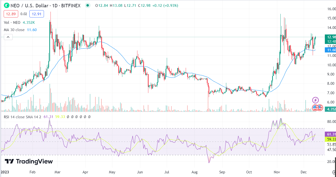 Welke Crypto Gaat Stijgen op 14 December - Top 3 Beste Crypto