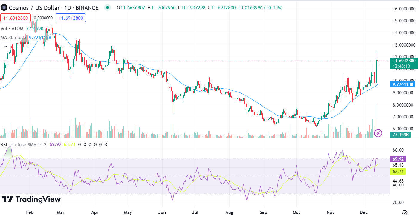 Welke Crypto Gaat Stijgen op 14 December - Top 3 Beste Crypto