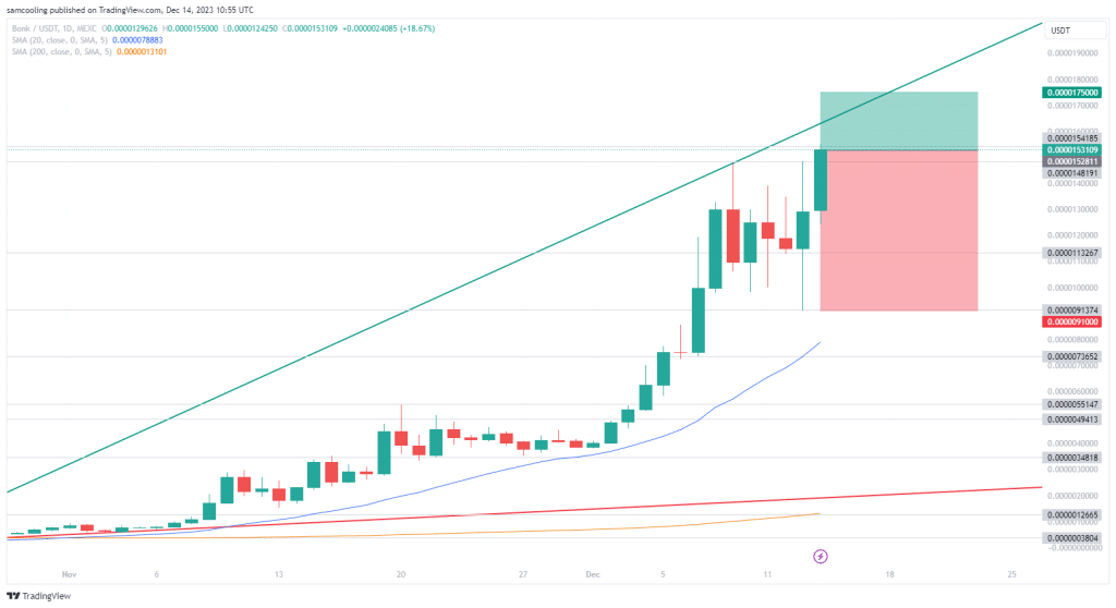 BONK USDT koers 14 december
