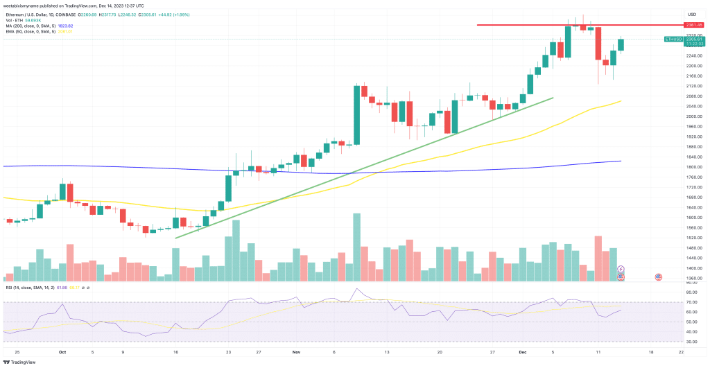 Ethereum daggrafiek 14 december 2023