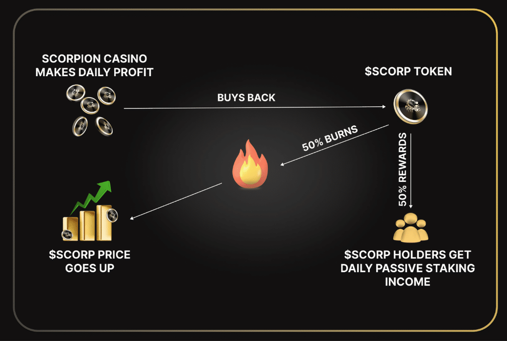 Scorpion Casino tokenomics burningmechanisme
