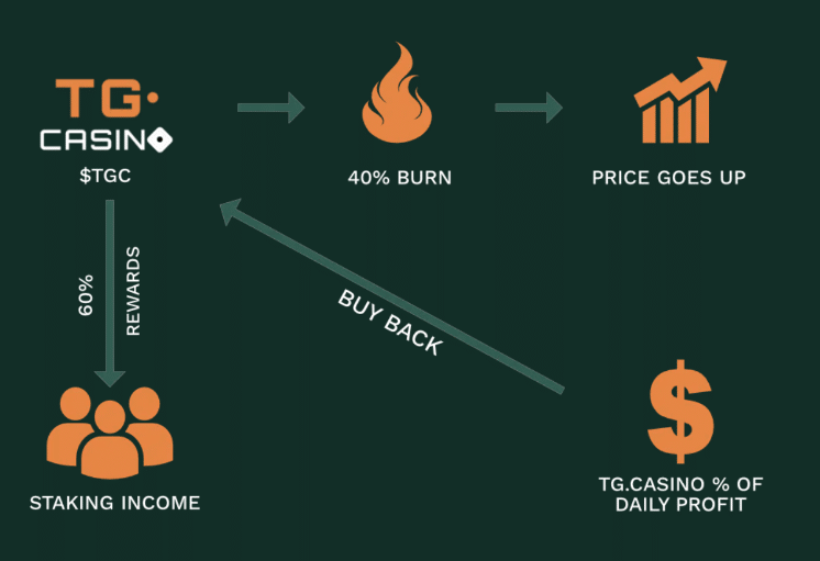 TG.Casino presale burn tokens