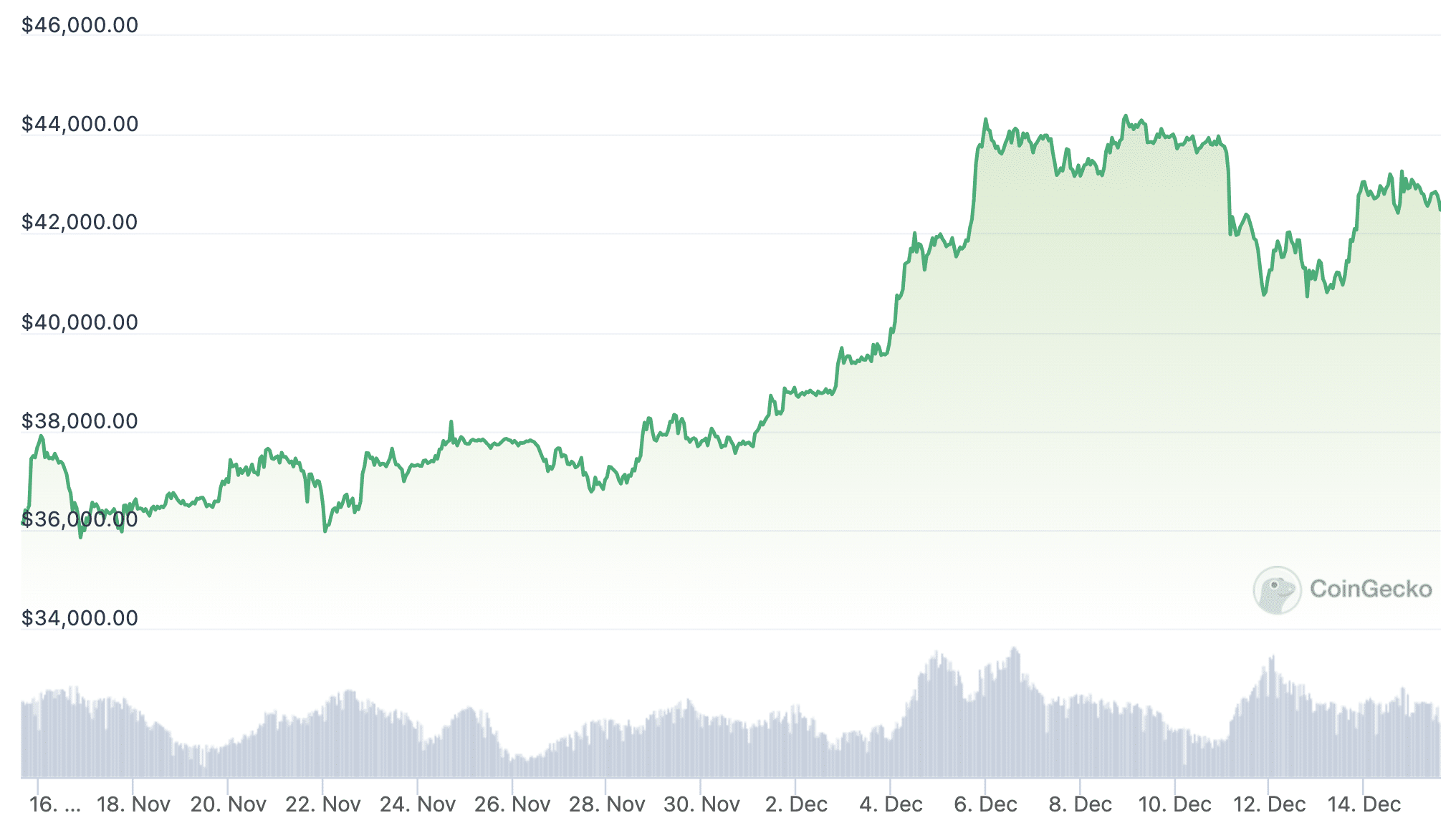 bitcoin koers grafiek