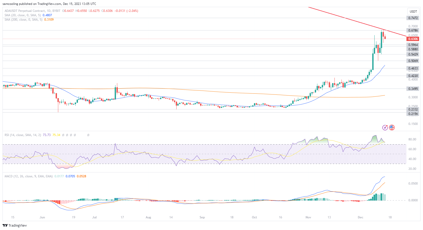 Cardano koers analyse