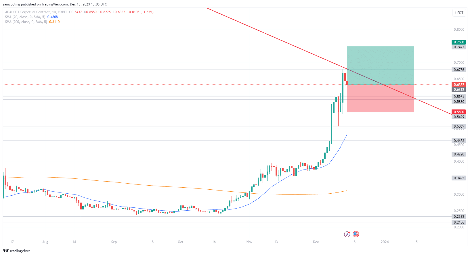 Cardano MACD