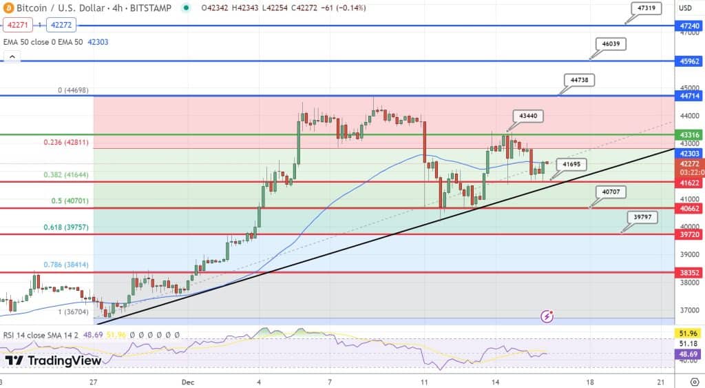 Bitcoin koers