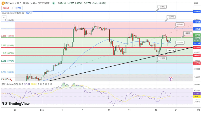 bitcoin koers verwachting 20 december