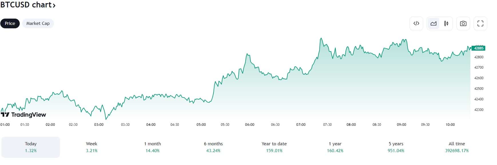 Bitcoin koers 20 december