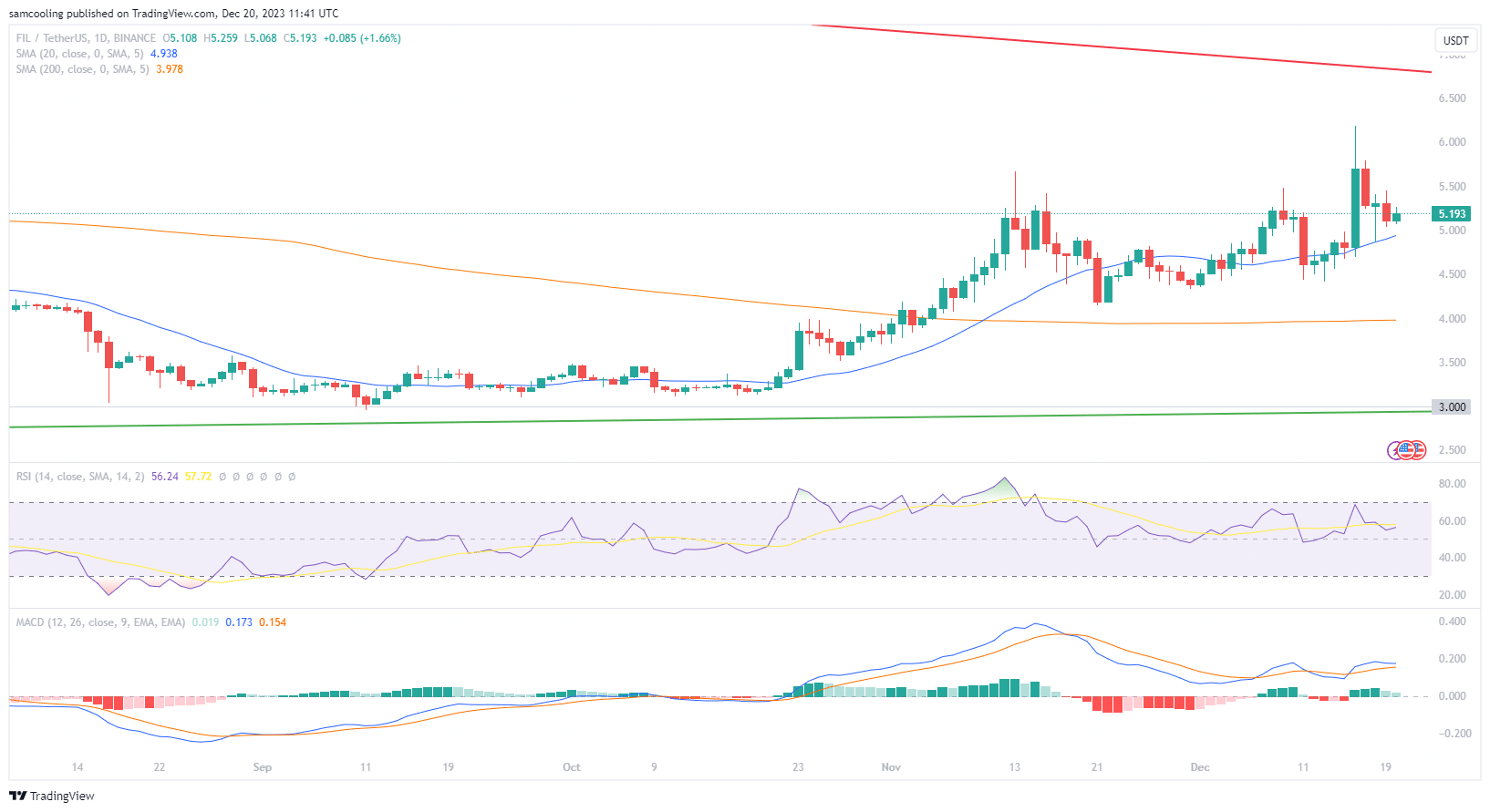 Filecoin koers analyse
