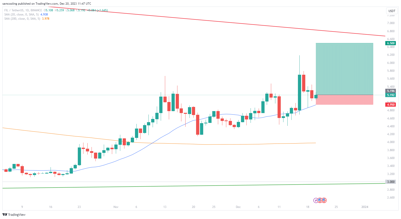 Filecoin MACD