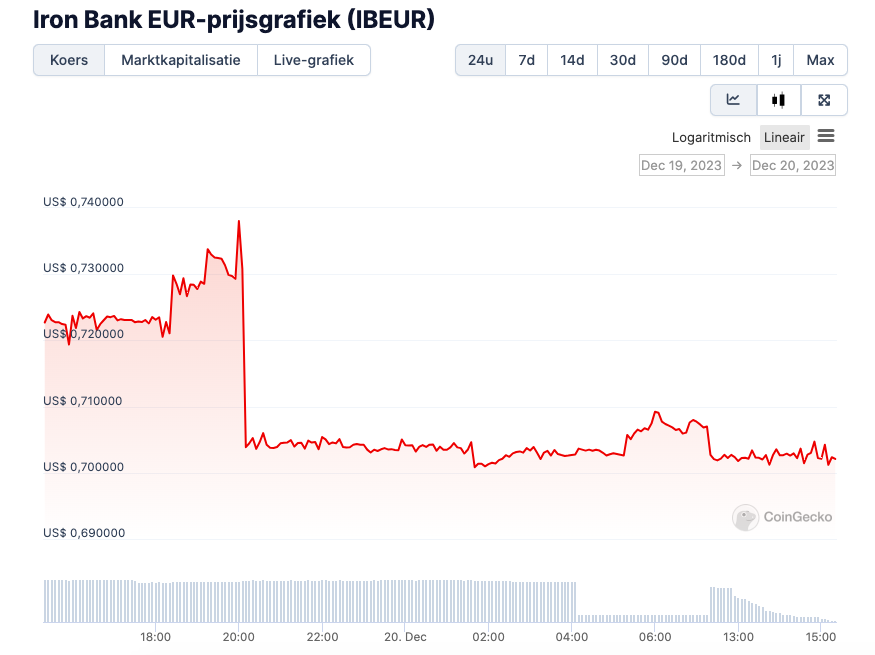 iron bank eur koers 20 december
